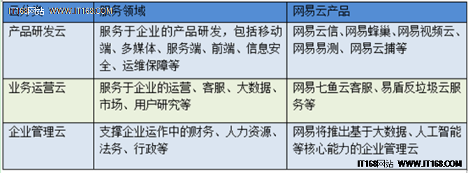 網易云“場景化”云服務是否能另辟蹊徑？